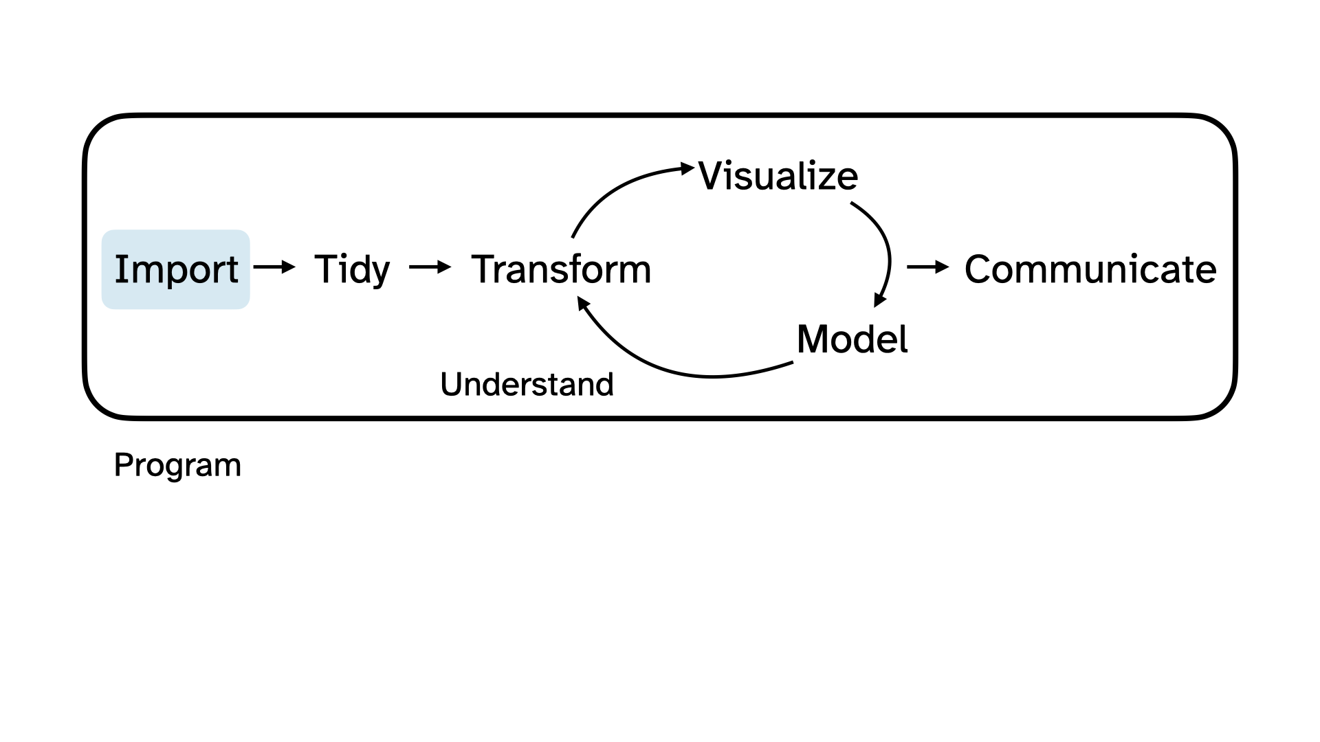 Data science cycle: Import, tidy, transform, visualize, model, communicate. Import is highlighted.
