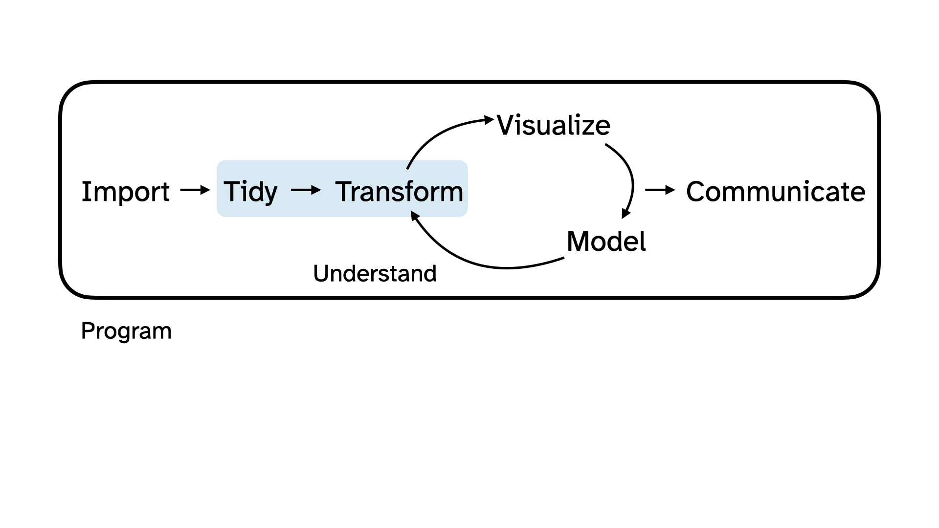 Data science cycle: Import, tidy, transform, visualize, model, communicate. Tidy and transform are highlighted.