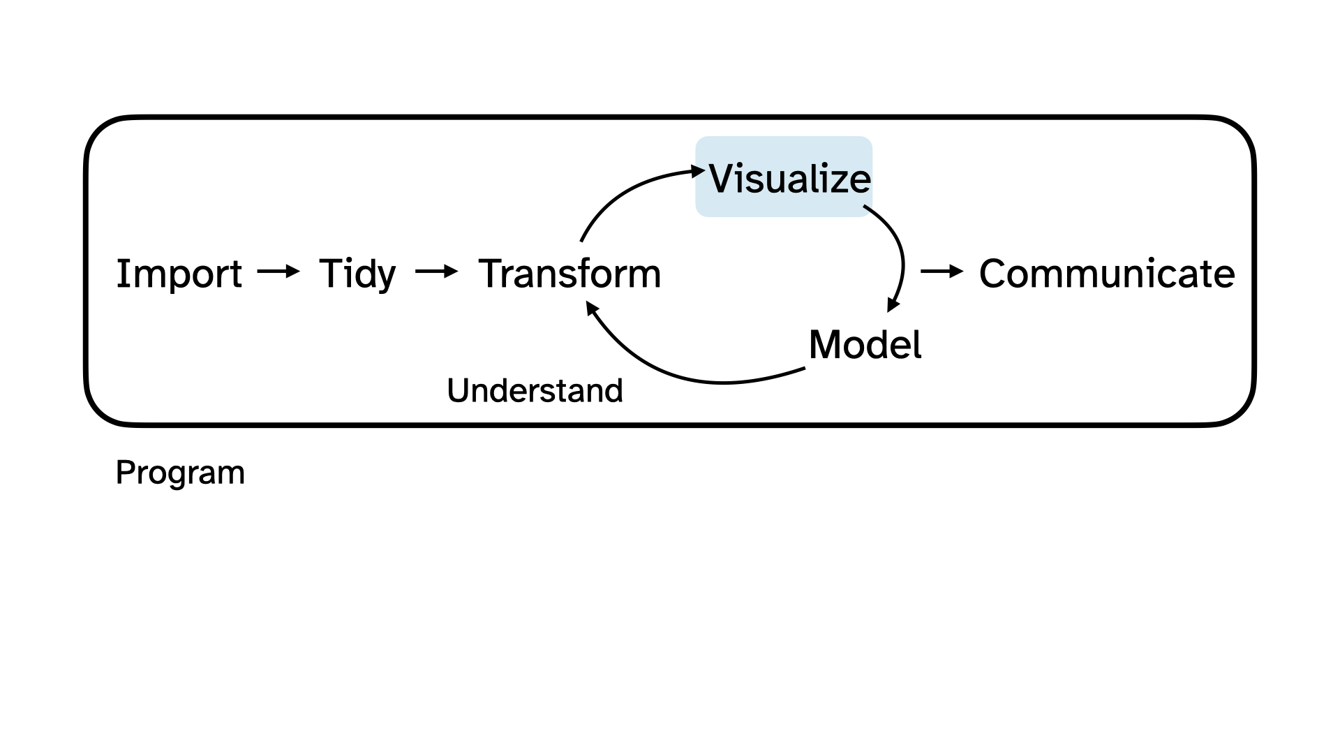 Data science cycle: Import, tidy, transform, visualize, model, communicate. Visualize is highlighted.